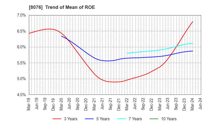 8076 CANOX CORPORATION: Trend of Mean of ROE