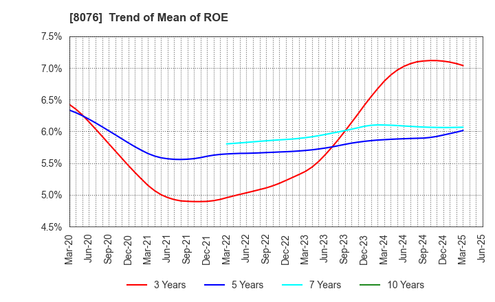 8076 CANOX CORPORATION: Trend of Mean of ROE