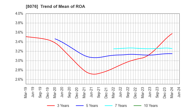 8076 CANOX CORPORATION: Trend of Mean of ROA