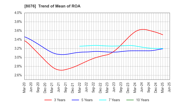 8076 CANOX CORPORATION: Trend of Mean of ROA