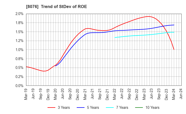 8076 CANOX CORPORATION: Trend of StDev of ROE