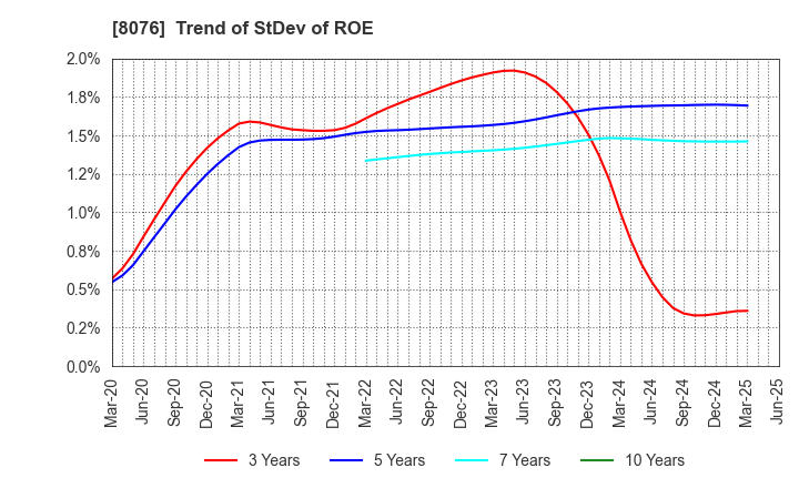 8076 CANOX CORPORATION: Trend of StDev of ROE