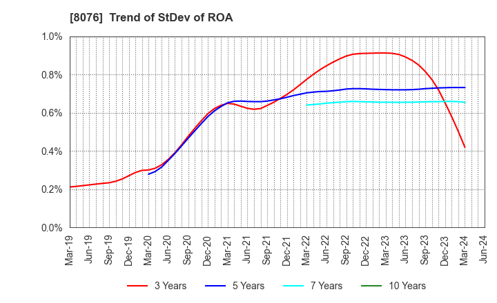 8076 CANOX CORPORATION: Trend of StDev of ROA