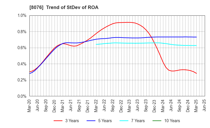 8076 CANOX CORPORATION: Trend of StDev of ROA