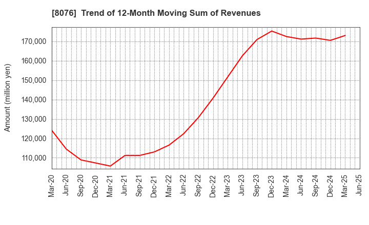 8076 CANOX CORPORATION: Trend of 12-Month Moving Sum of Revenues