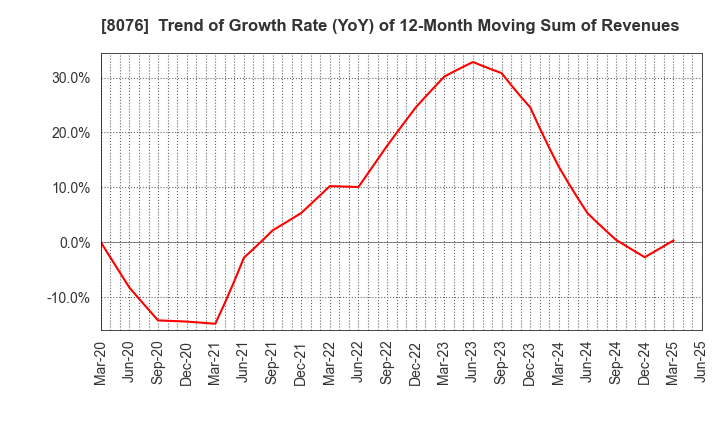 8076 CANOX CORPORATION: Trend of Growth Rate (YoY) of 12-Month Moving Sum of Revenues