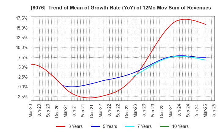 8076 CANOX CORPORATION: Trend of Mean of Growth Rate (YoY) of 12Mo Mov Sum of Revenues