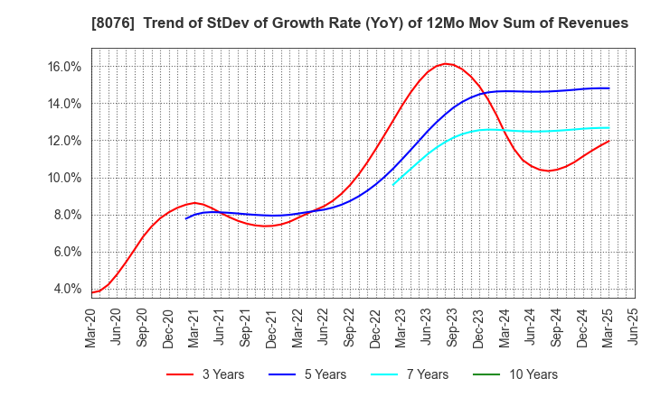 8076 CANOX CORPORATION: Trend of StDev of Growth Rate (YoY) of 12Mo Mov Sum of Revenues