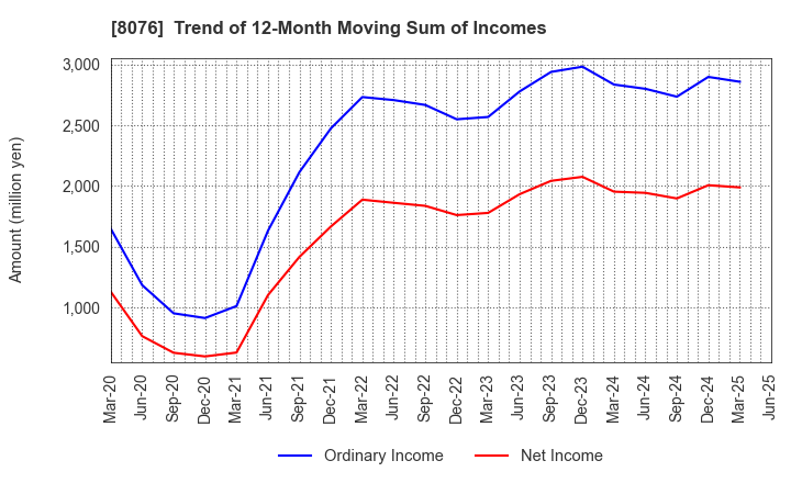 8076 CANOX CORPORATION: Trend of 12-Month Moving Sum of Incomes