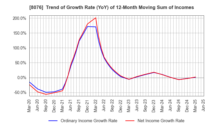 8076 CANOX CORPORATION: Trend of Growth Rate (YoY) of 12-Month Moving Sum of Incomes