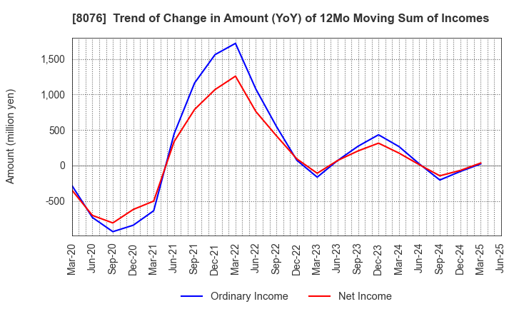 8076 CANOX CORPORATION: Trend of Change in Amount (YoY) of 12Mo Moving Sum of Incomes