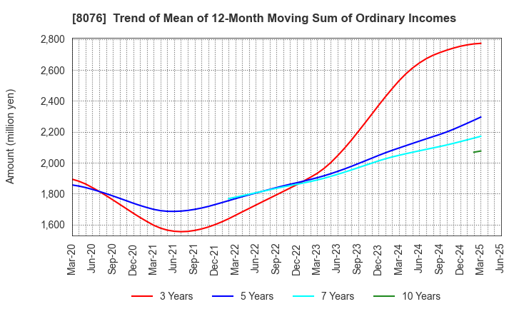 8076 CANOX CORPORATION: Trend of Mean of 12-Month Moving Sum of Ordinary Incomes