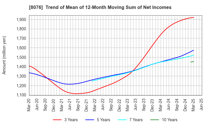 8076 CANOX CORPORATION: Trend of Mean of 12-Month Moving Sum of Net Incomes