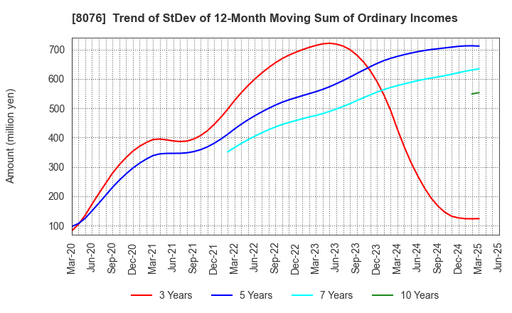 8076 CANOX CORPORATION: Trend of StDev of 12-Month Moving Sum of Ordinary Incomes