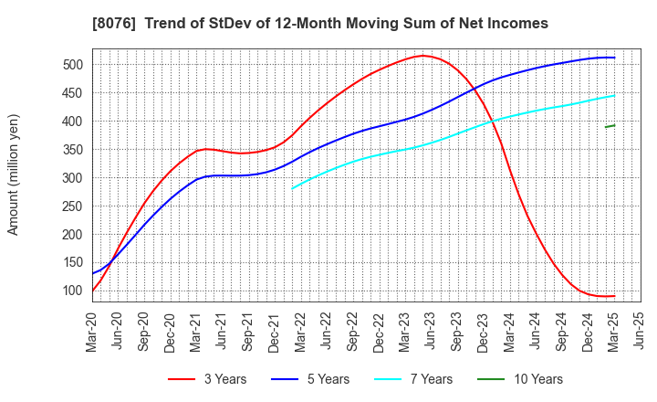 8076 CANOX CORPORATION: Trend of StDev of 12-Month Moving Sum of Net Incomes