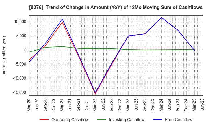 8076 CANOX CORPORATION: Trend of Change in Amount (YoY) of 12Mo Moving Sum of Cashflows