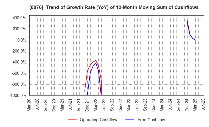 8076 CANOX CORPORATION: Trend of Growth Rate (YoY) of 12-Month Moving Sum of Cashflows