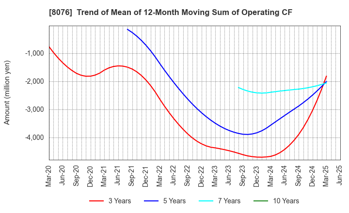 8076 CANOX CORPORATION: Trend of Mean of 12-Month Moving Sum of Operating CF