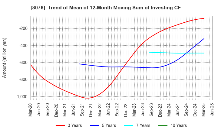 8076 CANOX CORPORATION: Trend of Mean of 12-Month Moving Sum of Investing CF