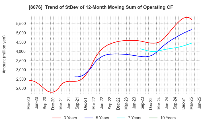 8076 CANOX CORPORATION: Trend of StDev of 12-Month Moving Sum of Operating CF