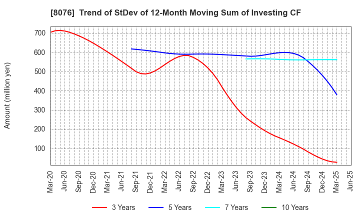8076 CANOX CORPORATION: Trend of StDev of 12-Month Moving Sum of Investing CF