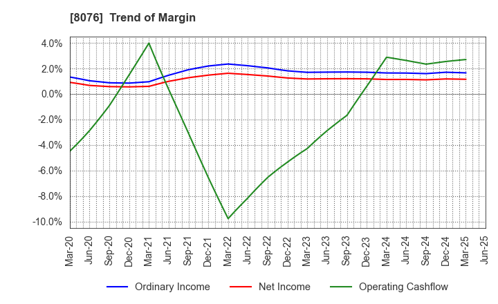 8076 CANOX CORPORATION: Trend of Margin