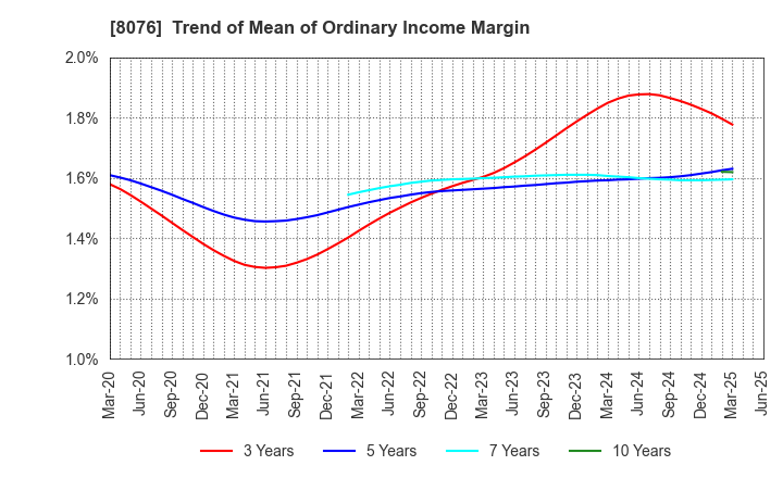 8076 CANOX CORPORATION: Trend of Mean of Ordinary Income Margin