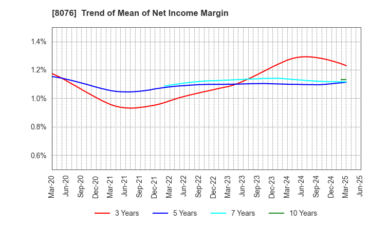 8076 CANOX CORPORATION: Trend of Mean of Net Income Margin