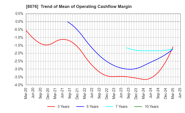 8076 CANOX CORPORATION: Trend of Mean of Operating Cashflow Margin