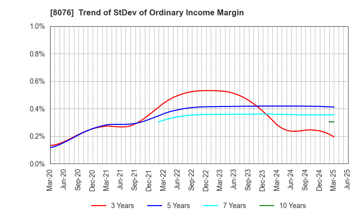 8076 CANOX CORPORATION: Trend of StDev of Ordinary Income Margin