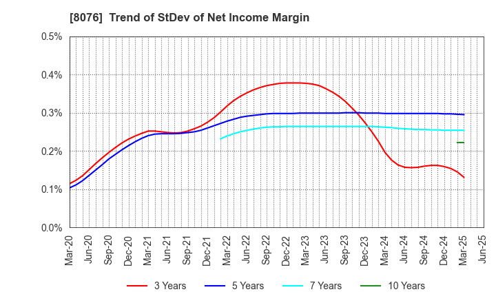 8076 CANOX CORPORATION: Trend of StDev of Net Income Margin