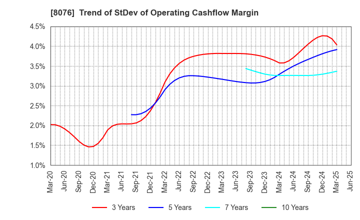 8076 CANOX CORPORATION: Trend of StDev of Operating Cashflow Margin
