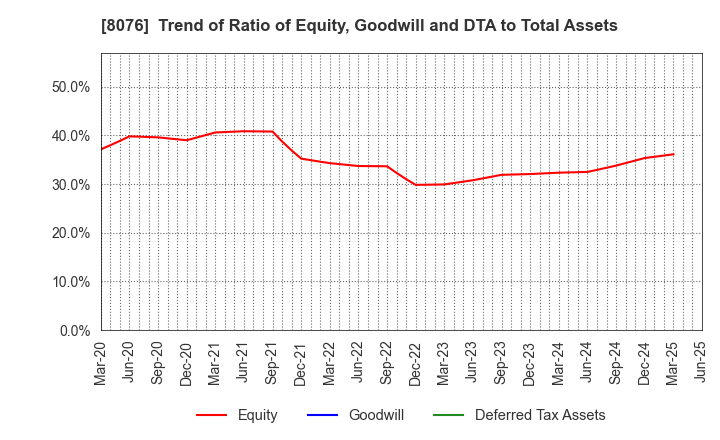 8076 CANOX CORPORATION: Trend of Ratio of Equity, Goodwill and DTA to Total Assets