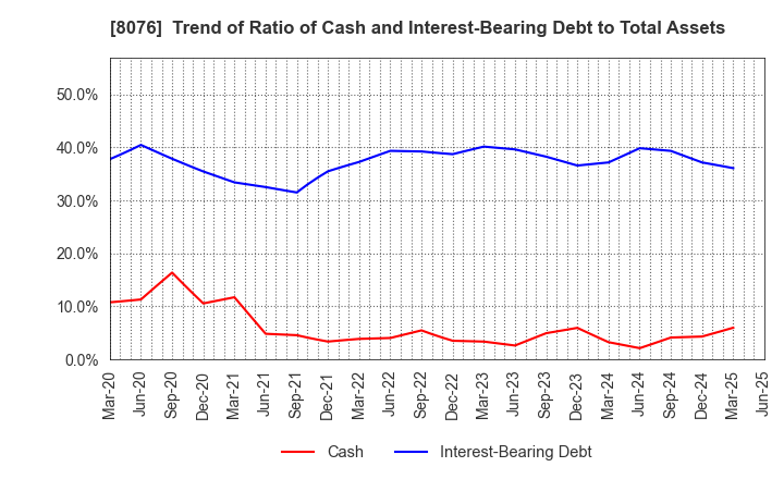 8076 CANOX CORPORATION: Trend of Ratio of Cash and Interest-Bearing Debt to Total Assets