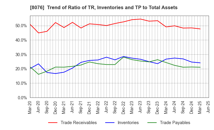 8076 CANOX CORPORATION: Trend of Ratio of TR, Inventories and TP to Total Assets