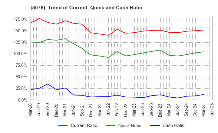 8076 CANOX CORPORATION: Trend of Current, Quick and Cash Ratio