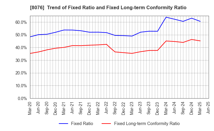 8076 CANOX CORPORATION: Trend of Fixed Ratio and Fixed Long-term Conformity Ratio