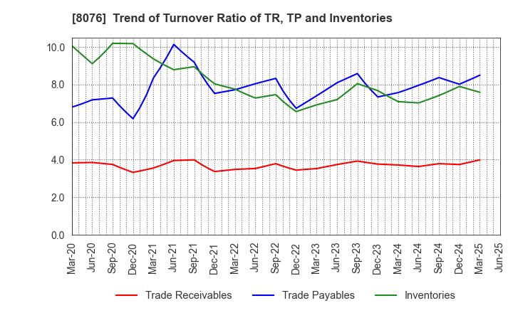 8076 CANOX CORPORATION: Trend of Turnover Ratio of TR, TP and Inventories