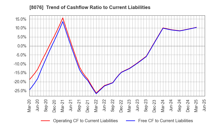 8076 CANOX CORPORATION: Trend of Cashflow Ratio to Current Liabilities