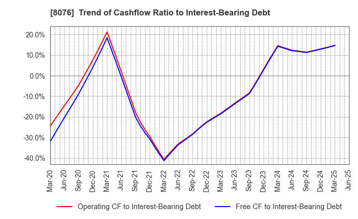 8076 CANOX CORPORATION: Trend of Cashflow Ratio to Interest-Bearing Debt