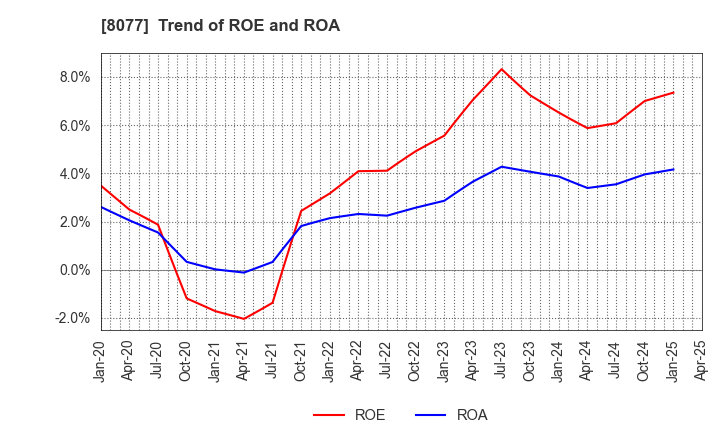 8077 TORQ Inc.: Trend of ROE and ROA