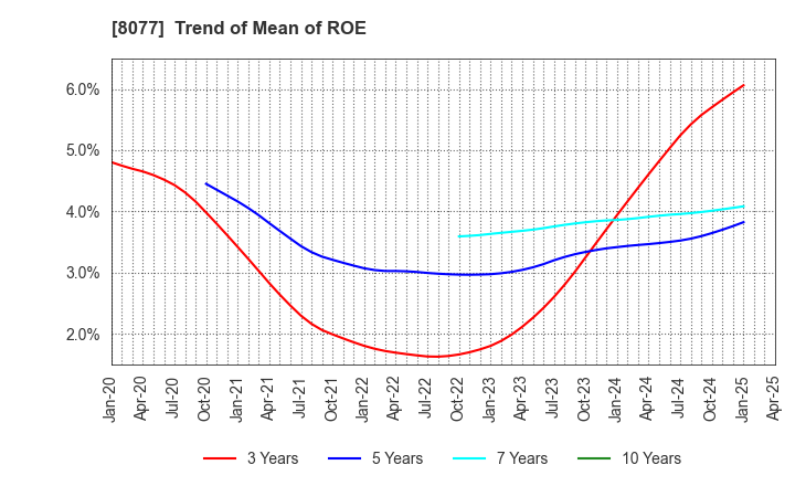 8077 TORQ Inc.: Trend of Mean of ROE