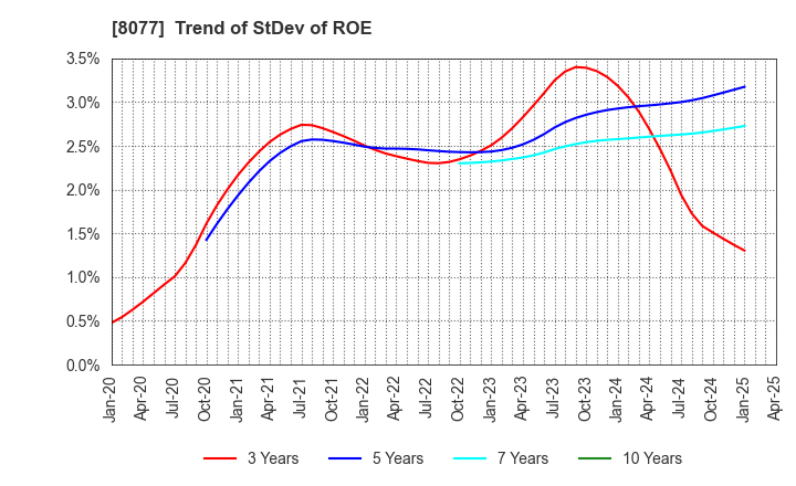 8077 TORQ Inc.: Trend of StDev of ROE