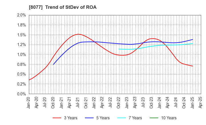 8077 TORQ Inc.: Trend of StDev of ROA