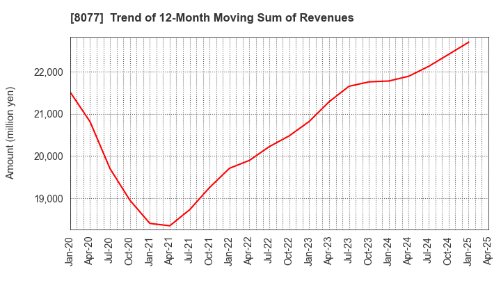 8077 TORQ Inc.: Trend of 12-Month Moving Sum of Revenues
