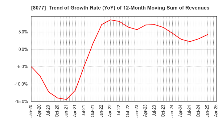 8077 TORQ Inc.: Trend of Growth Rate (YoY) of 12-Month Moving Sum of Revenues