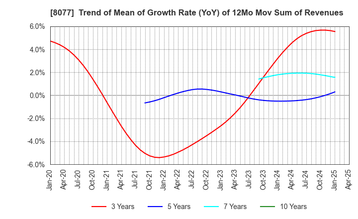 8077 TORQ Inc.: Trend of Mean of Growth Rate (YoY) of 12Mo Mov Sum of Revenues