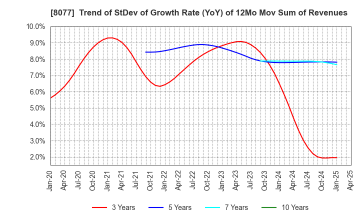 8077 TORQ Inc.: Trend of StDev of Growth Rate (YoY) of 12Mo Mov Sum of Revenues
