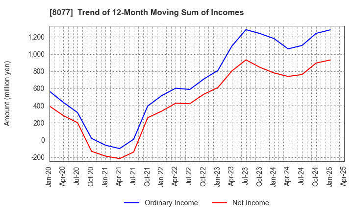 8077 TORQ Inc.: Trend of 12-Month Moving Sum of Incomes