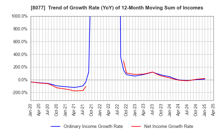 8077 TORQ Inc.: Trend of Growth Rate (YoY) of 12-Month Moving Sum of Incomes